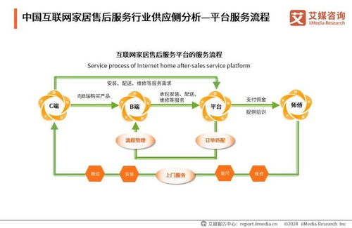 2024年中國互聯(lián)網(wǎng)家居售后服務市場發(fā)展白皮書 數(shù)字化驅動服務升級